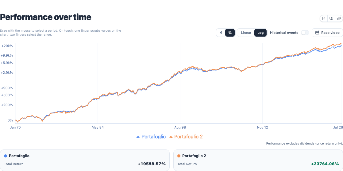 Cumulative portfolio value chart with a toggle for logarithmic scale