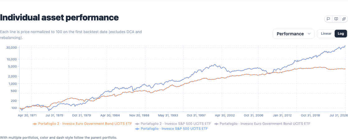 Chart showing each ETF's own price path separately from the combined portfolio curve