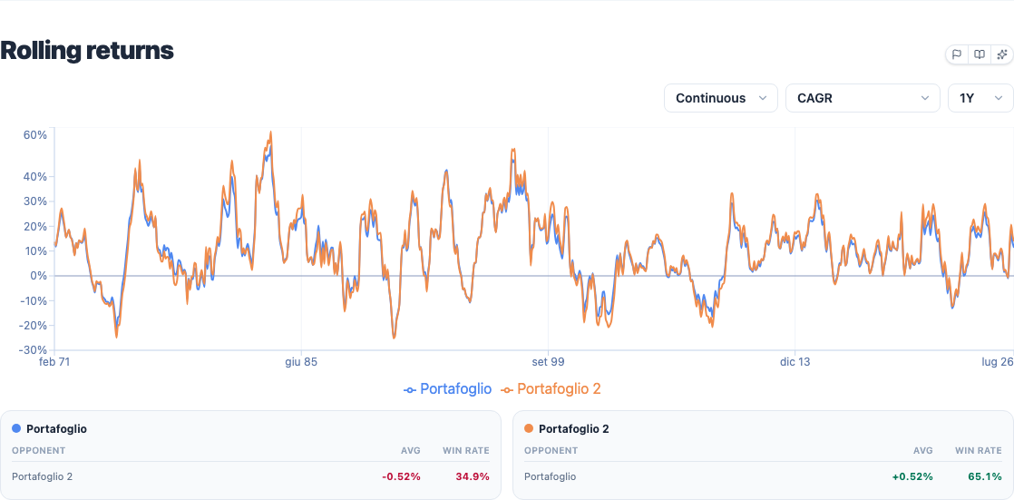 Rolling returns chart with metric buttons, horizon dropdown and view toggle