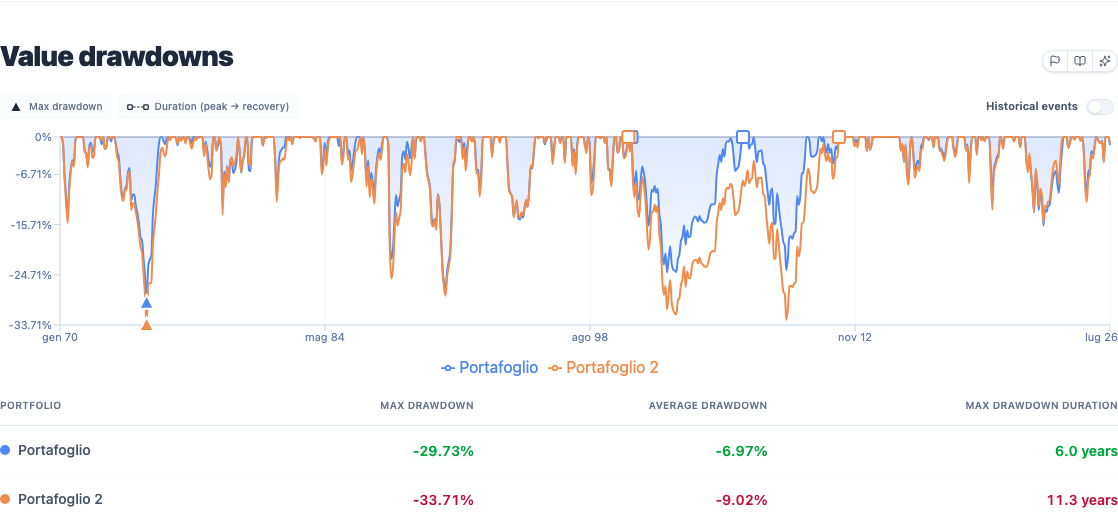 Drawdown chart showing decline from previous peaks over time