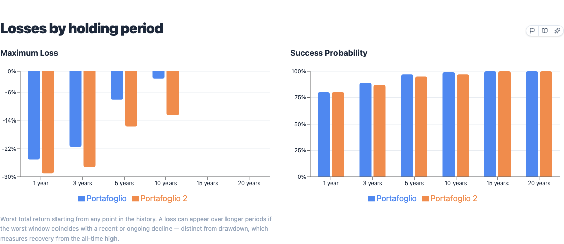 Two bar charts: worst historical loss and success probability by horizon