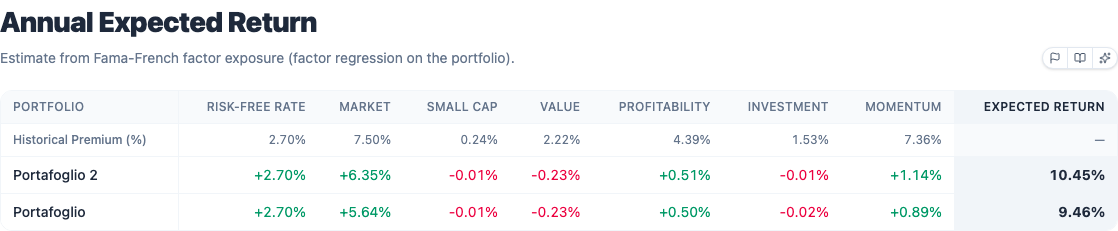 Table of Fama-French factor premia contributions and the resulting expected return per portfolio