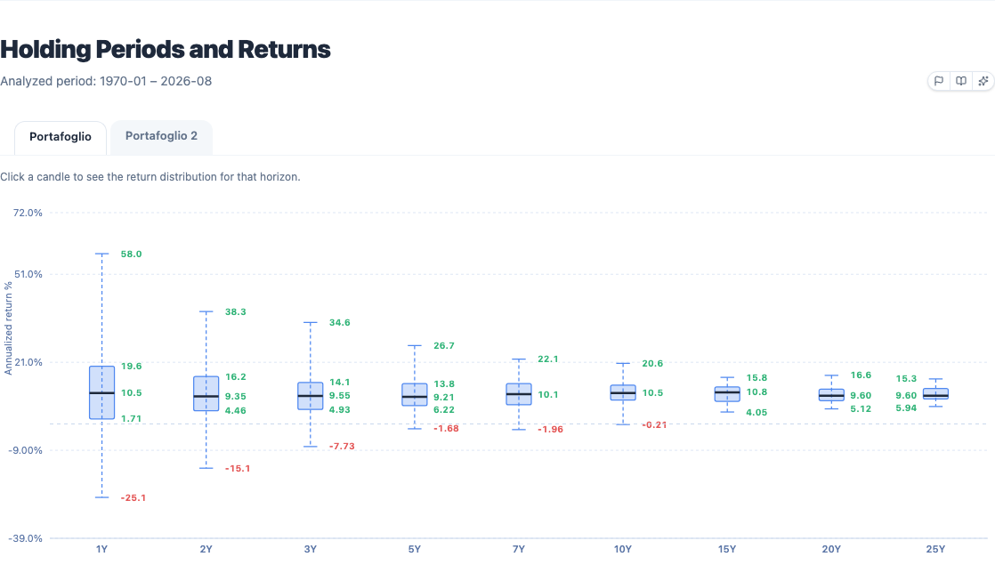 Boxplot of annualized returns across historical holding periods