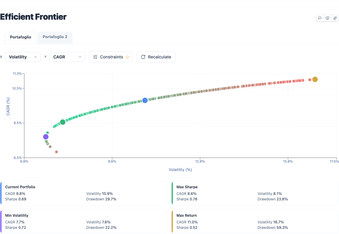 Efficient frontier scatter plot with Max Sharpe, Min Volatility and Max Return points highlighted