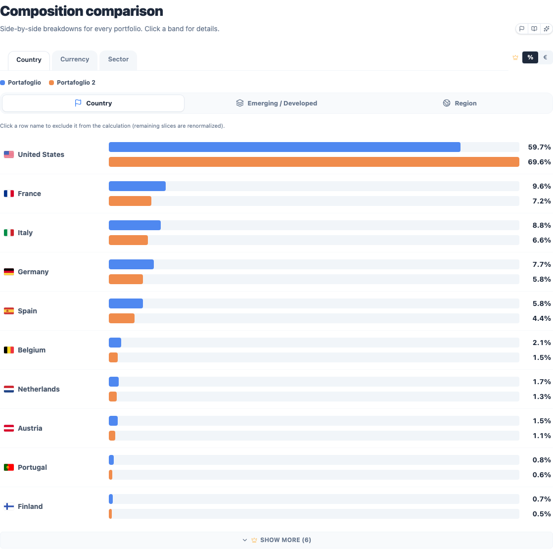 Side-by-side composition breakdown by country, currency and sector