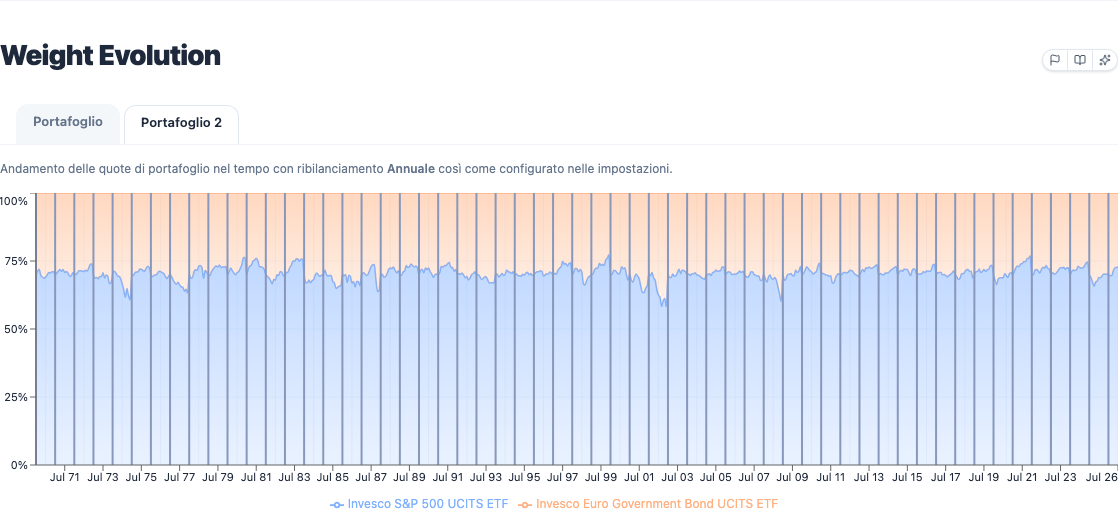 Stacked area chart of each ETF's weight over time, with rebalancing markers