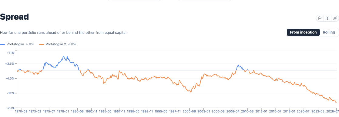 Wealth ratio spread chart comparing two normalized portfolio values over time