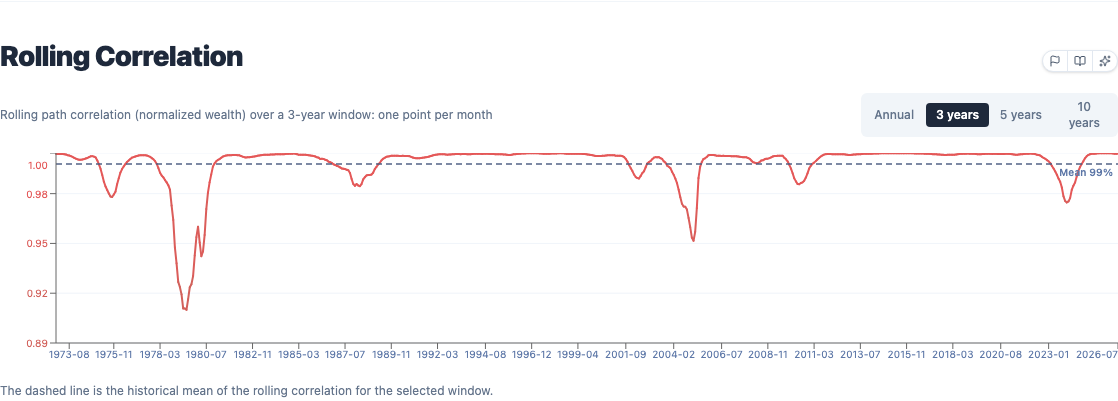 Rolling correlation chart between two portfolios' monthly returns
