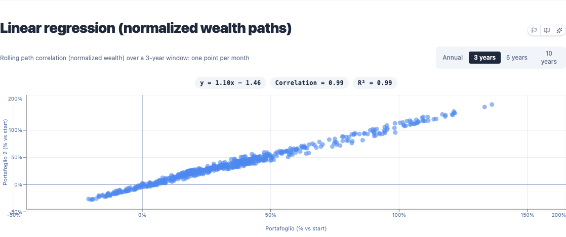 Scatter plot of two portfolios' rolling-window returns with a regression line