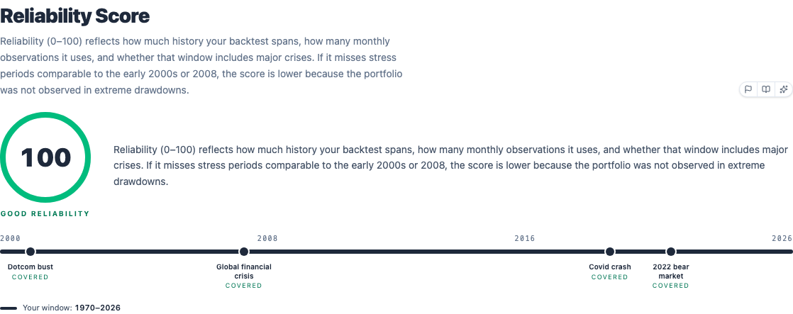 Reliability gauge showing what percentage of major market crises the analysed history covers