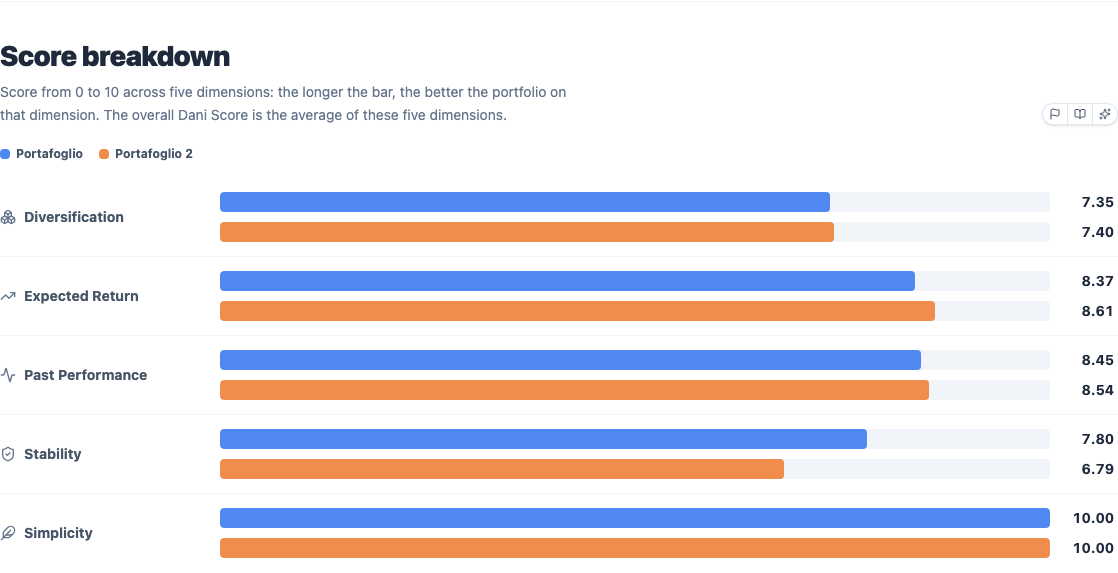 Dani Score split across five dimensions as horizontal bars, one set of bars per portfolio