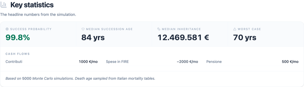 Key statistics card after running a simulation: success probability, median succession age, median inheritance, worst case, and the cash flow recap