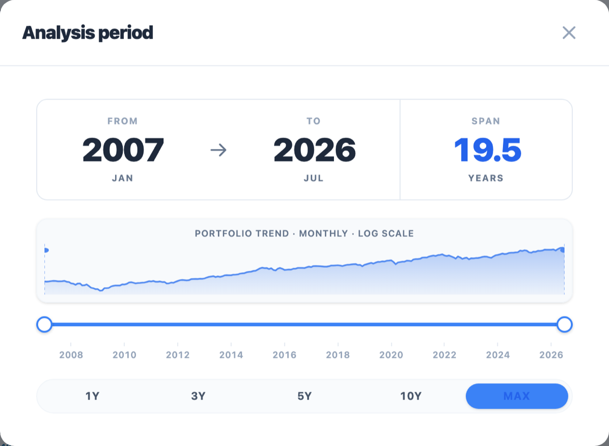 Analysis period panel with From/To/Span, a slider over the price history preview, and 1Y/3Y/5Y/10Y/Max shortcuts