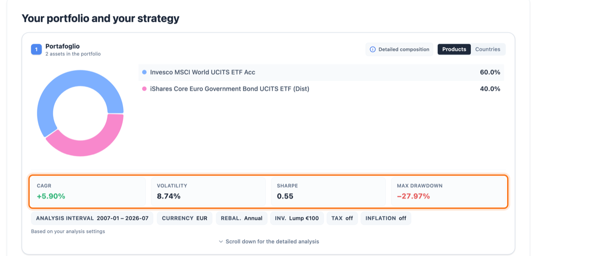 Results dashboard with the portfolio composition and the CAGR, Volatility, Sharpe and Max Drawdown tiles